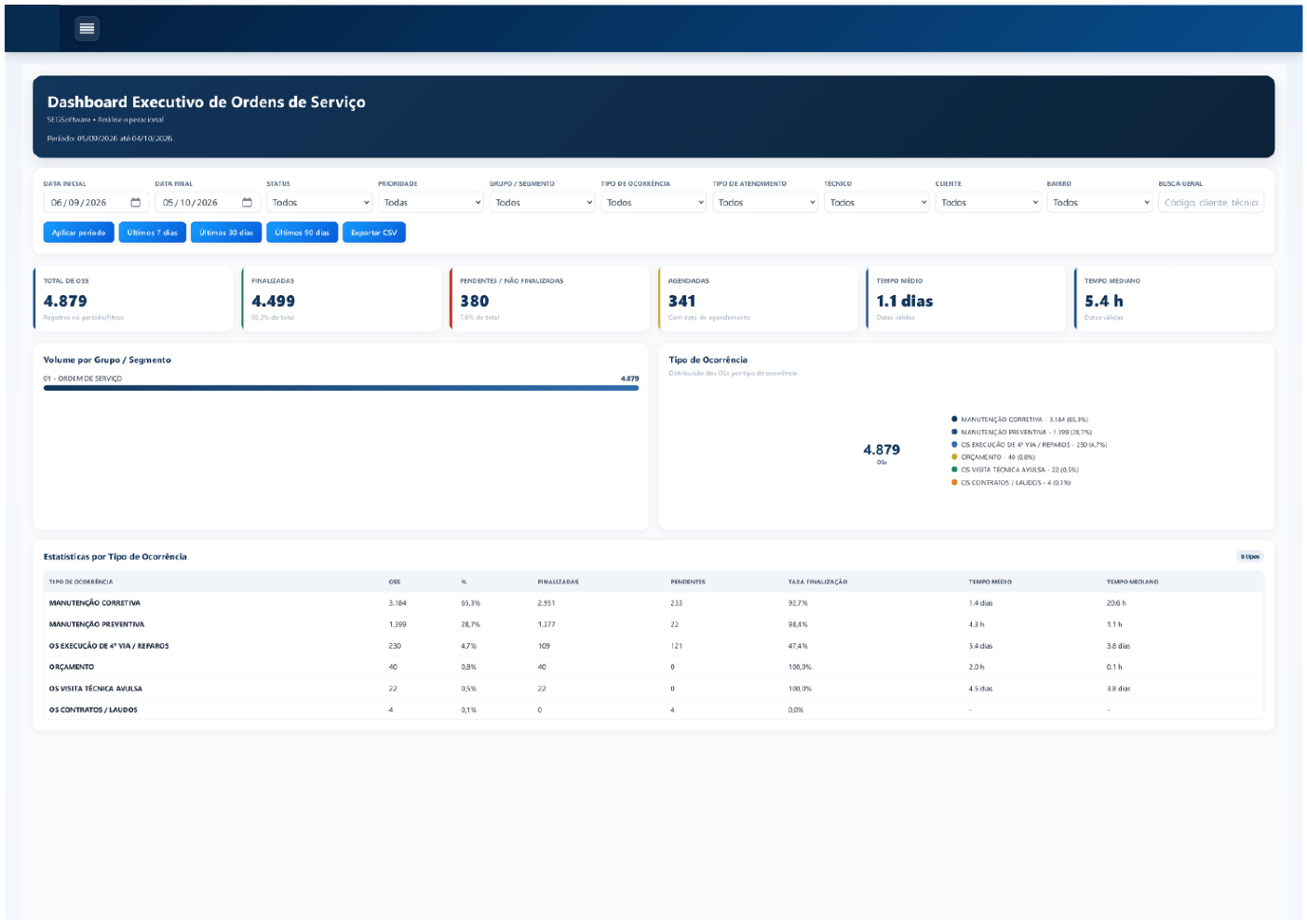 Dashboard executivo de ordens de serviço do SEG Software